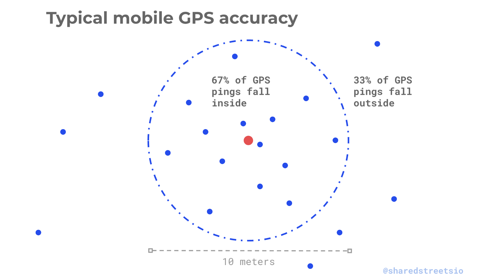 Using Location Data for Guiding Micromobility Outcomes