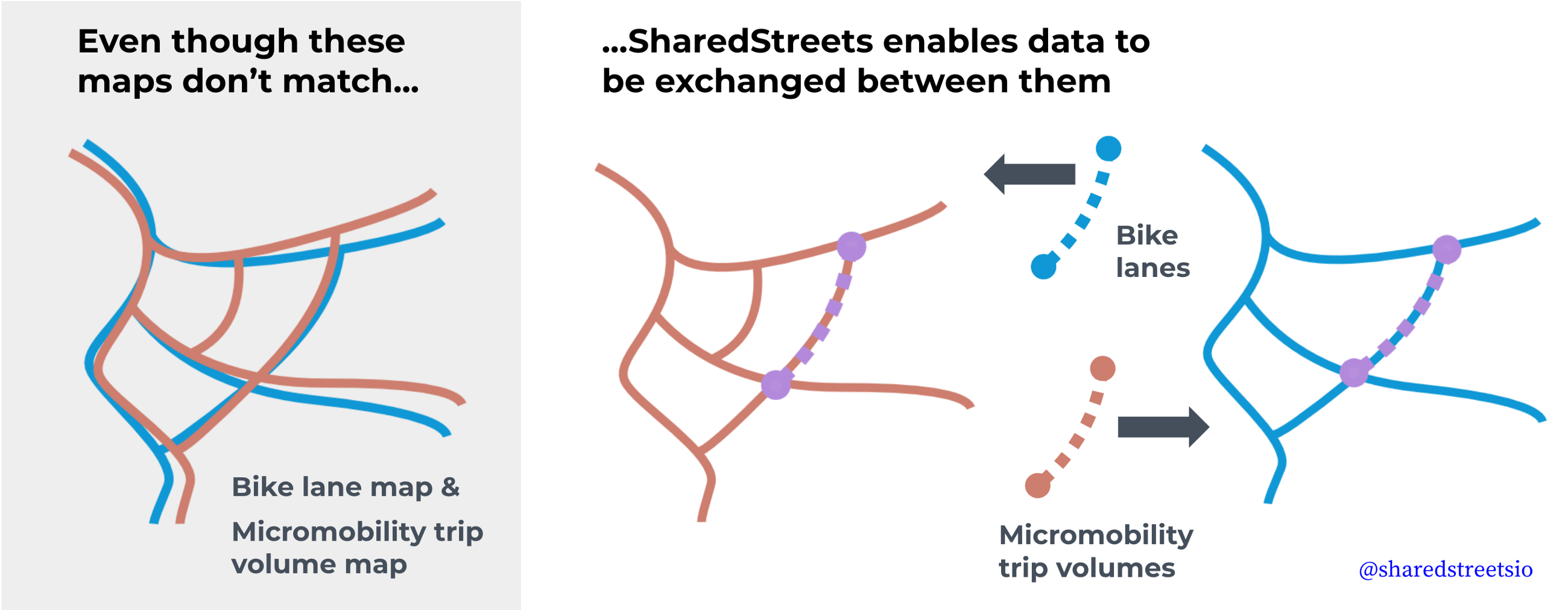 map-matching with SharedStreets